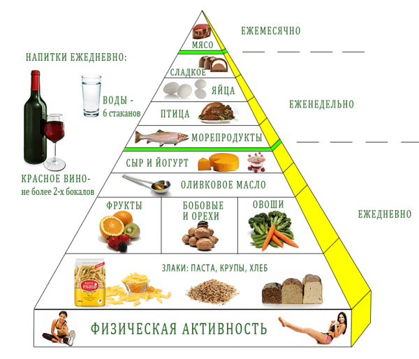 Пирамида полезных продуктов